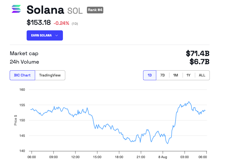 Andamento dei prezzi di Solana